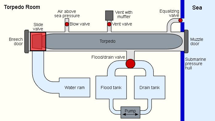 How does the submarine fire a torpedo