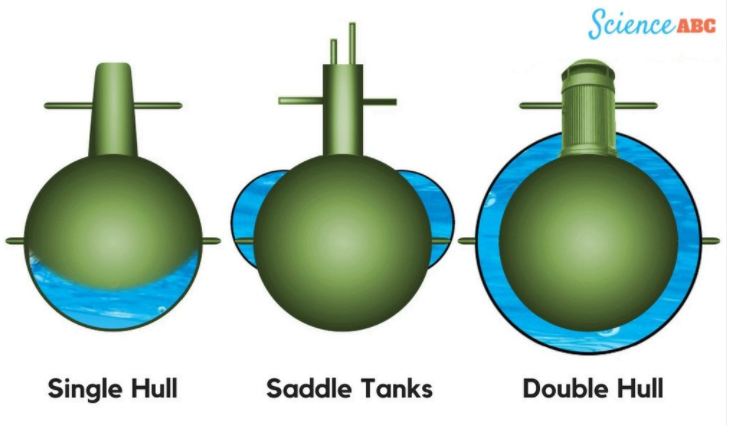 submarine rise and dive