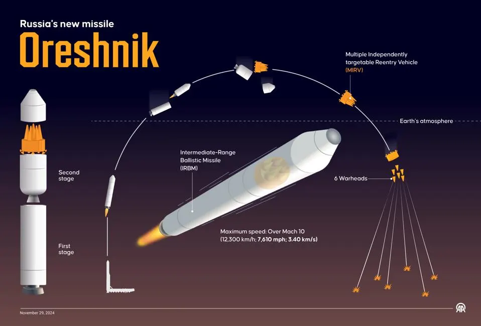 oreshnik-missile-threat