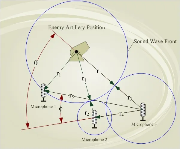 Artillery targetting by sound ranging technique