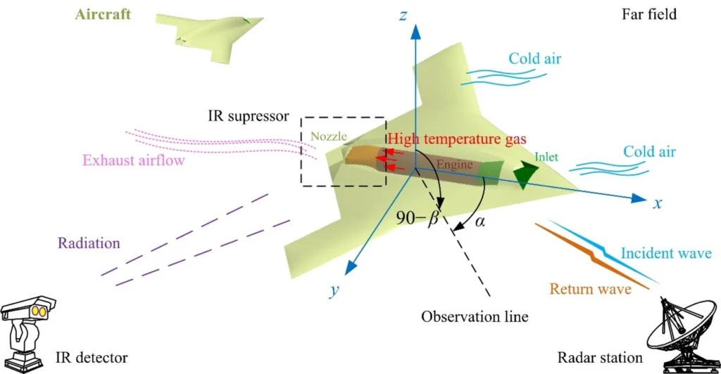 Infrared Signature Management