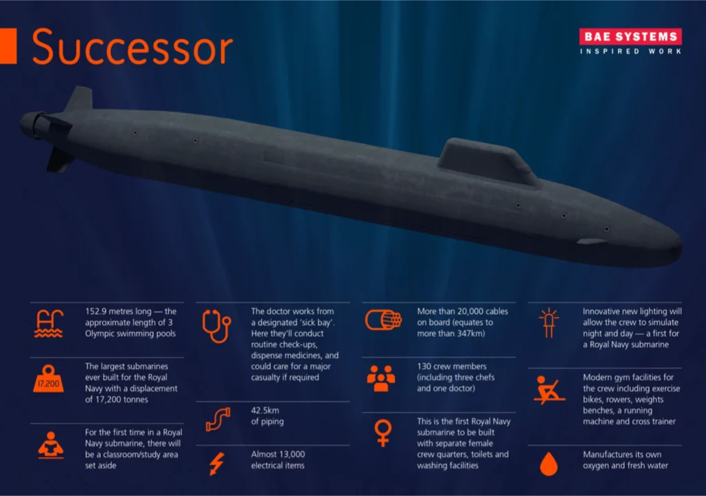Infographic of dreadnought class submarines
