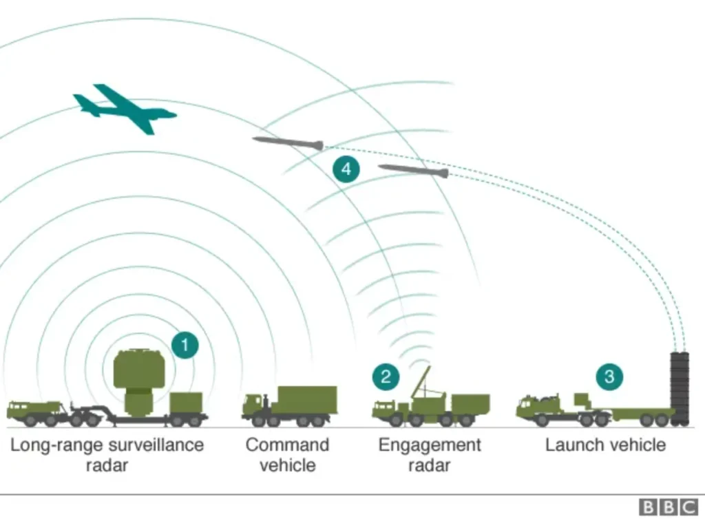 how does s-400 work