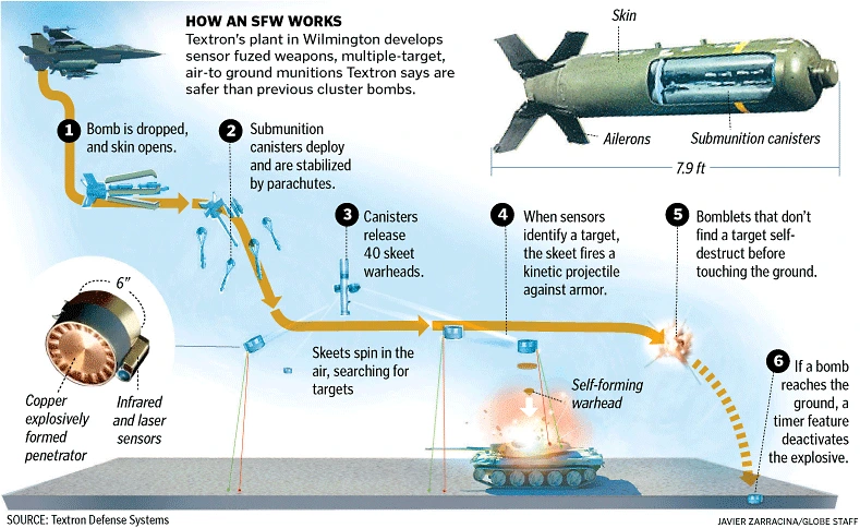 cluster bomb mechanics Cluster Bomb Mechanics