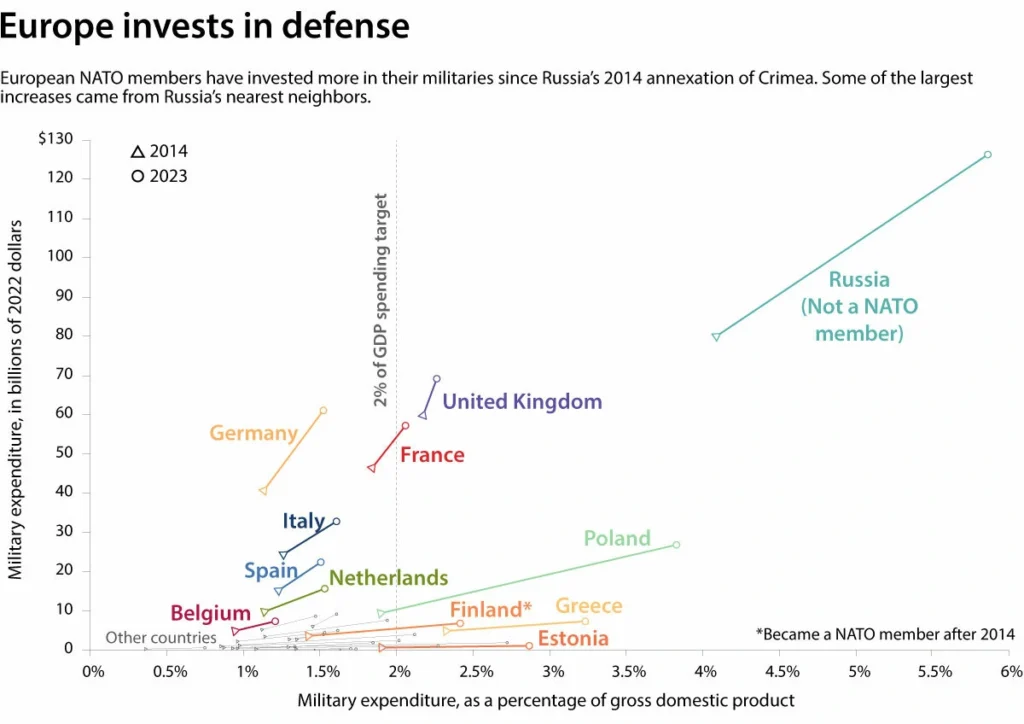 european defense budget