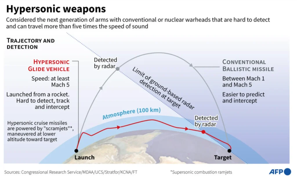 hypersonic weapons work