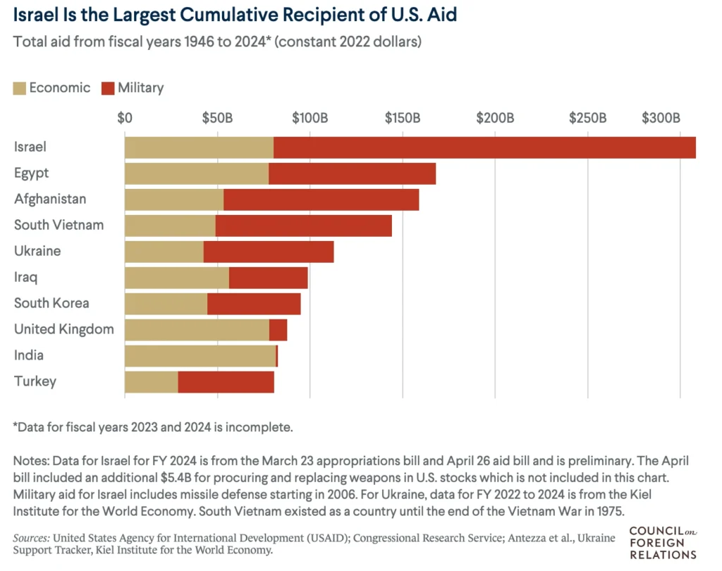 How much US aid to Israel