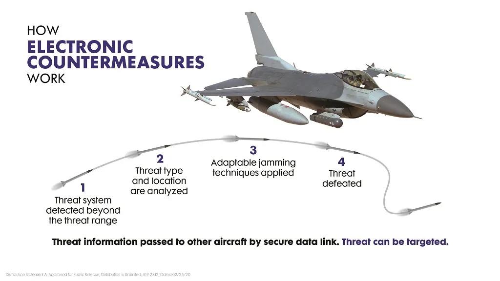 Electronic Contermeasure