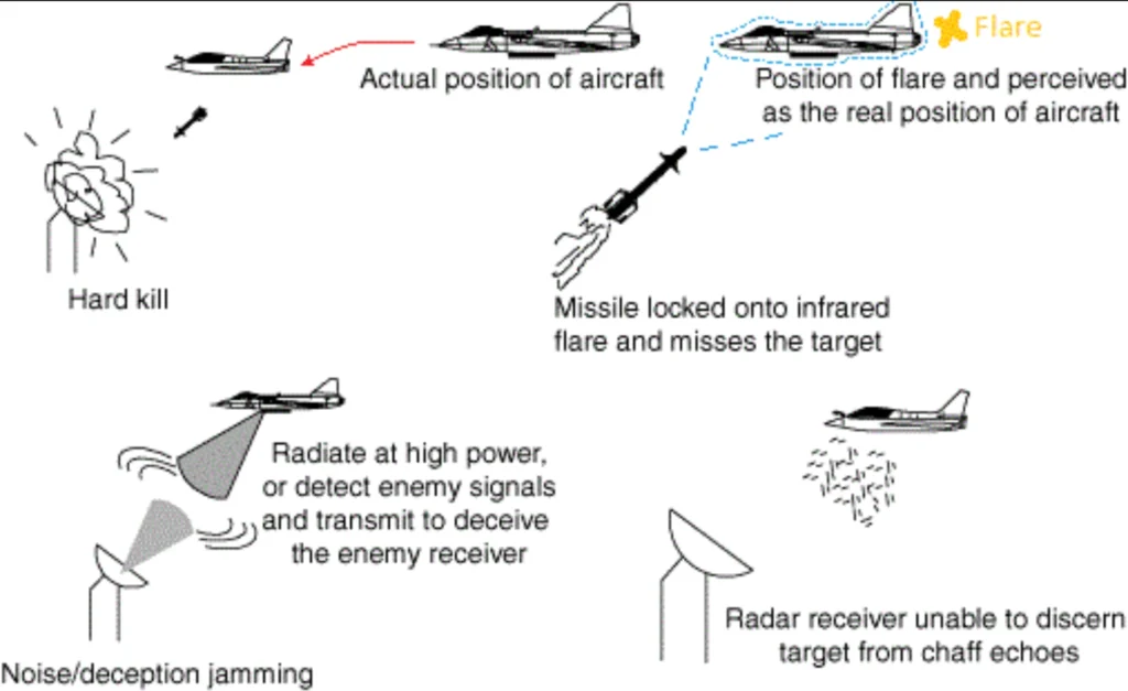 Electronic warfare
