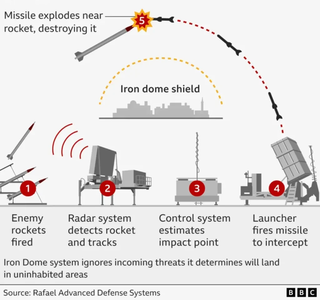 how iron dome work