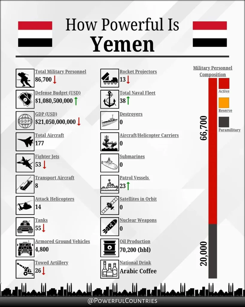 How powerful is Yemen Military