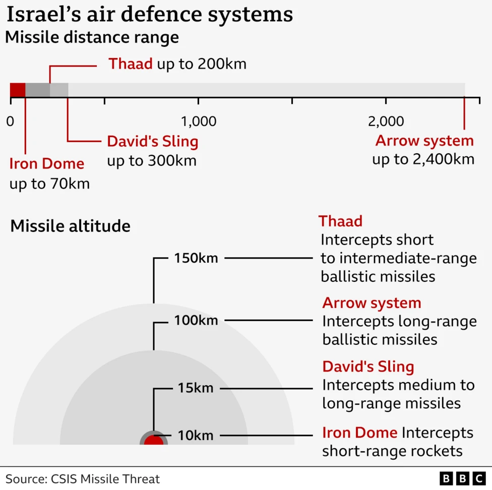 Israel Missile Defense System