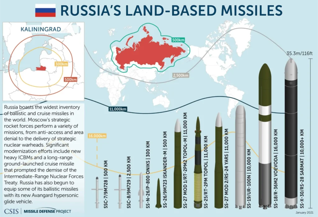 Russia Missiles Range