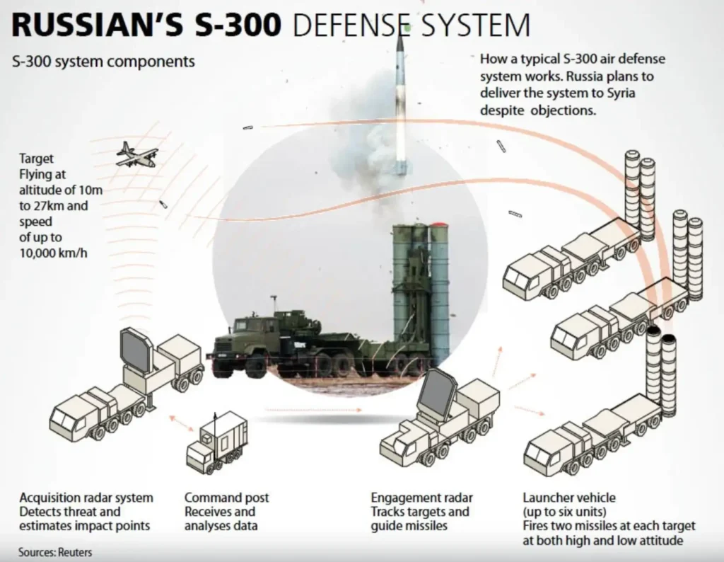S-300 Battery
