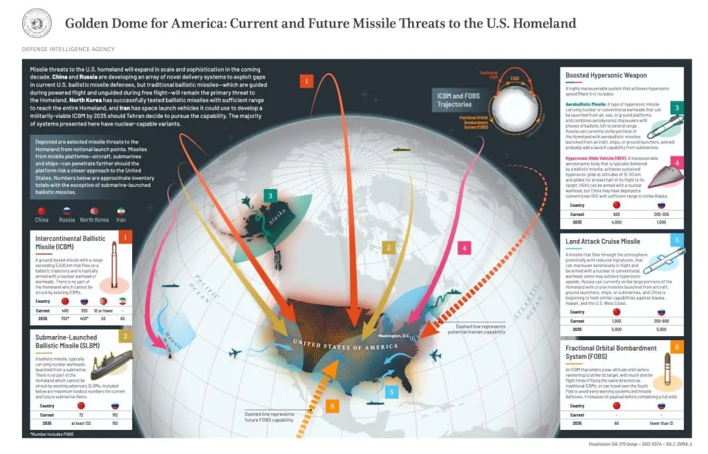 us missile threats US Missile Threats