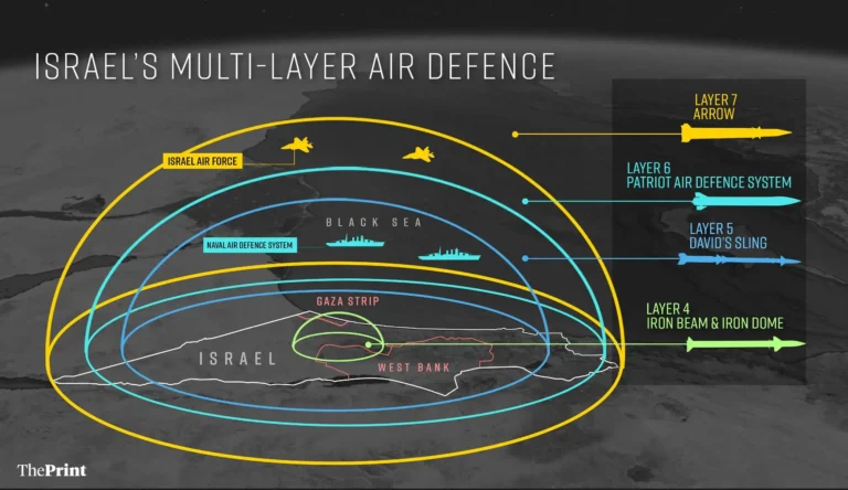 Israel Multi-Layered Air Defense System