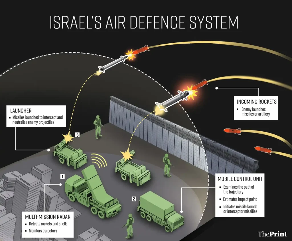 Israel's Missile Defense System