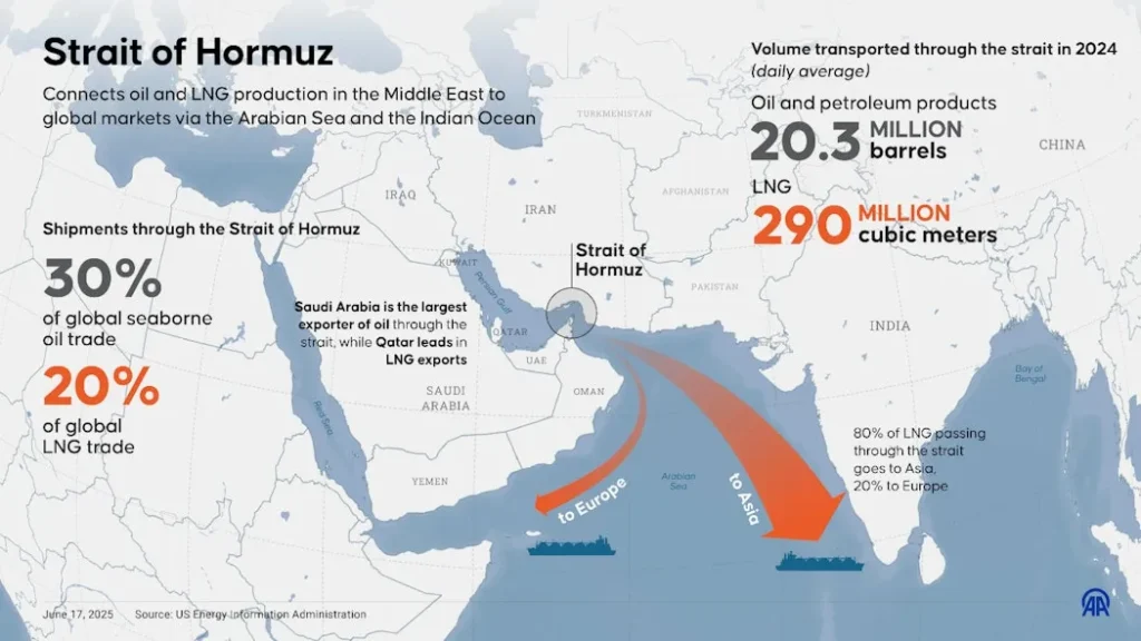 Why is the Strait of Hormuz Important