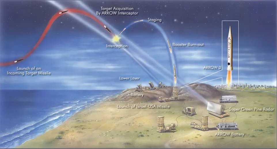 Arrow 3 Defense System