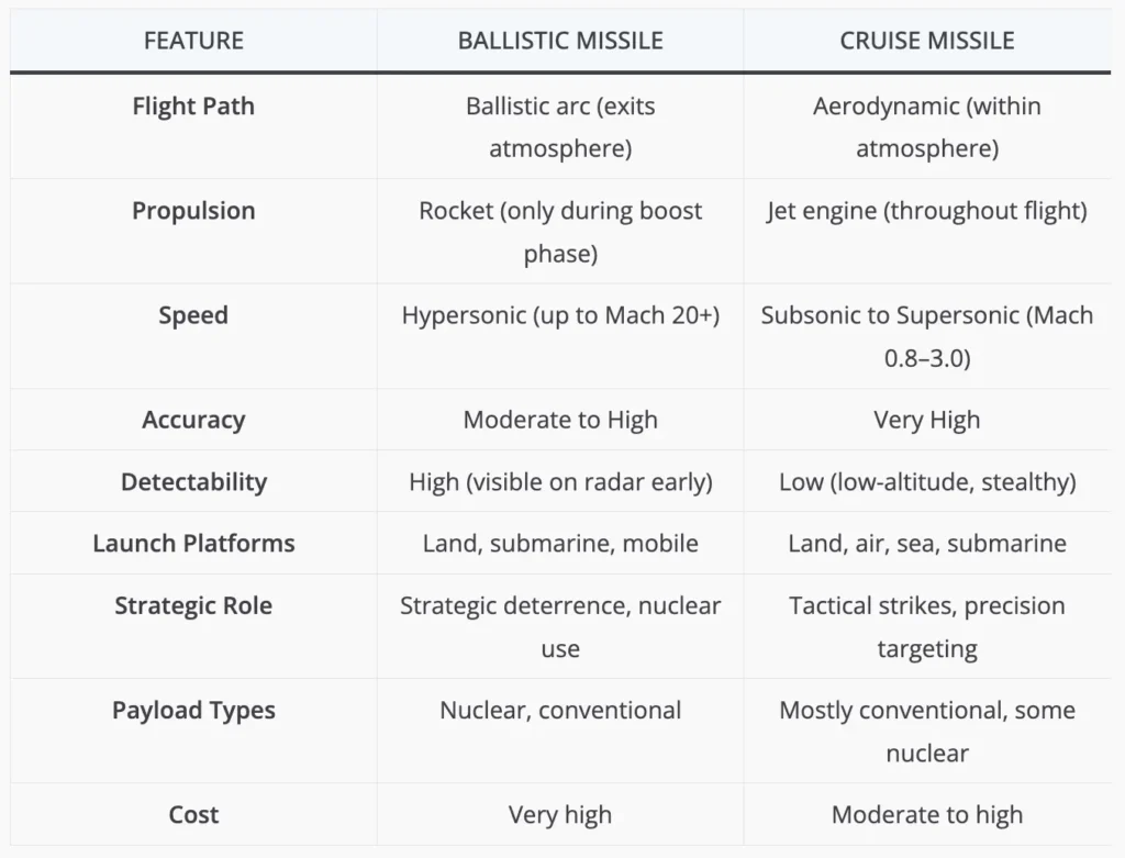 Ballistic vs Cruise Missile