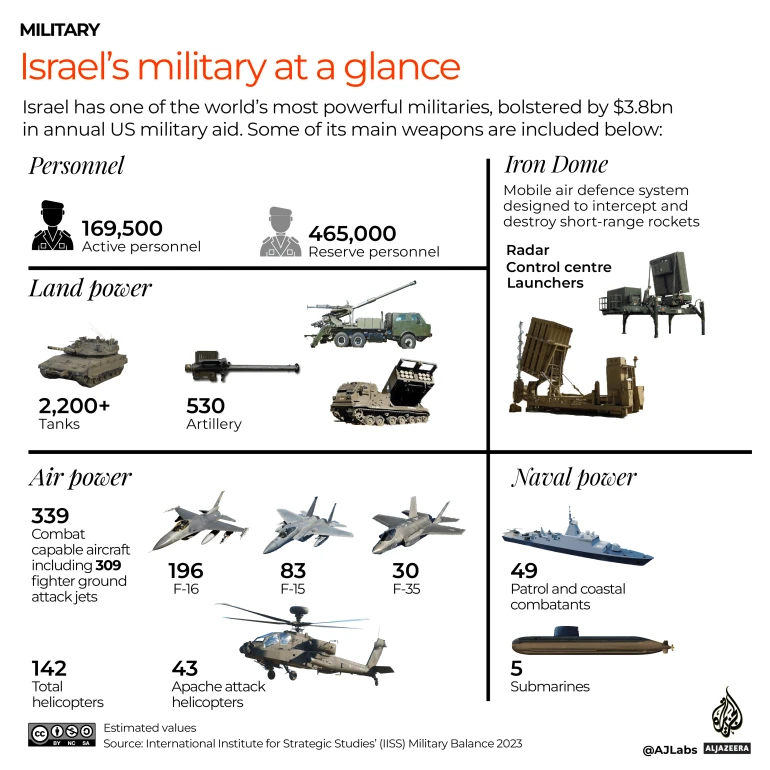 how strong israel military how strong is israel's military