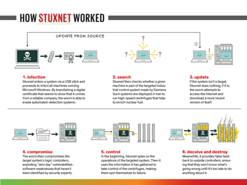 How stuxnet work
