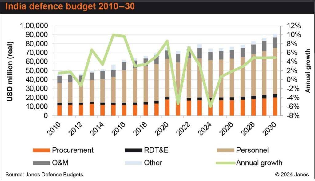 India Defence Budget