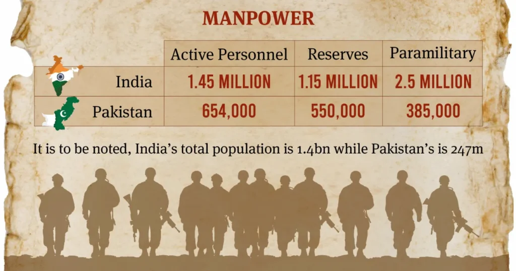 India vs Pakistan Active Personel