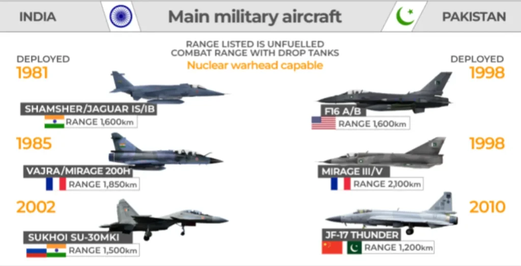 India vs Pakistan Military Aircraft