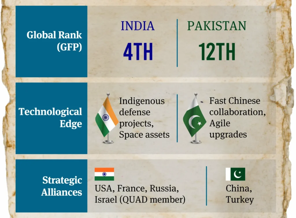 India vs Pakistan Military Power