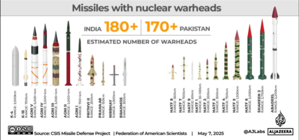 India vs Pakistan Nuclear Weapons