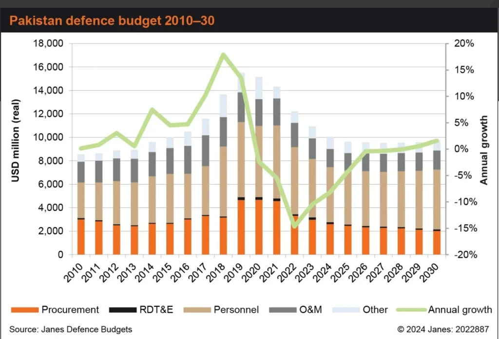 Pakistan Defence Budget