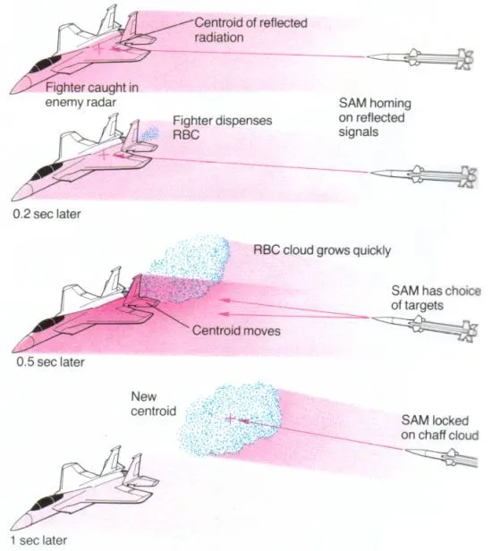 Rapid Bloom Chaff (RBC)