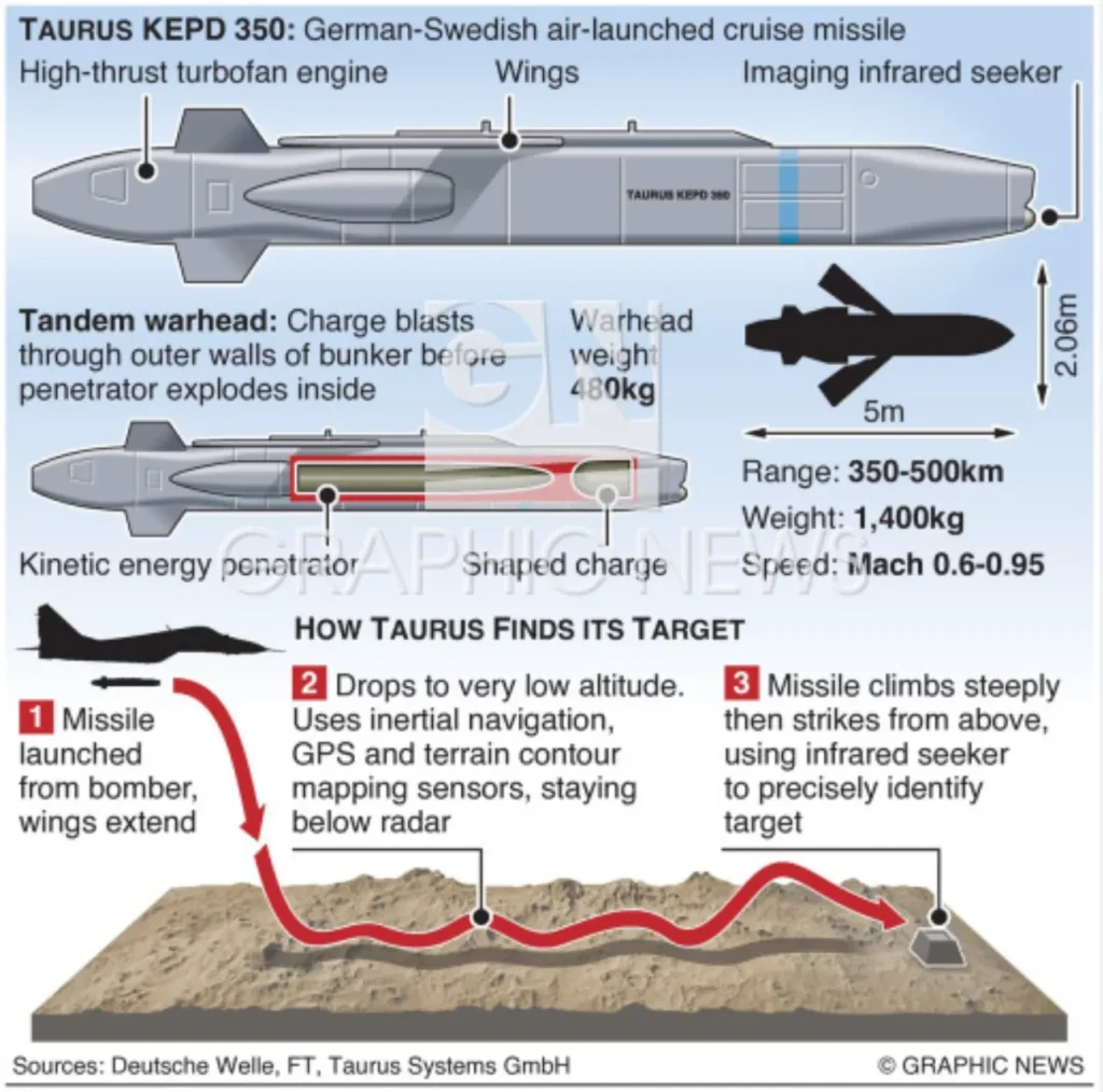 Taurus missile system work