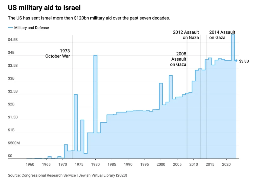 us military aid to israel 11zon US military aid to Israel