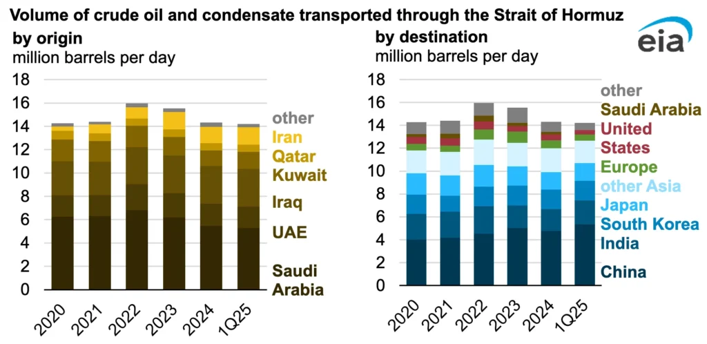Volume of Crude oil through the strait of Hormuz