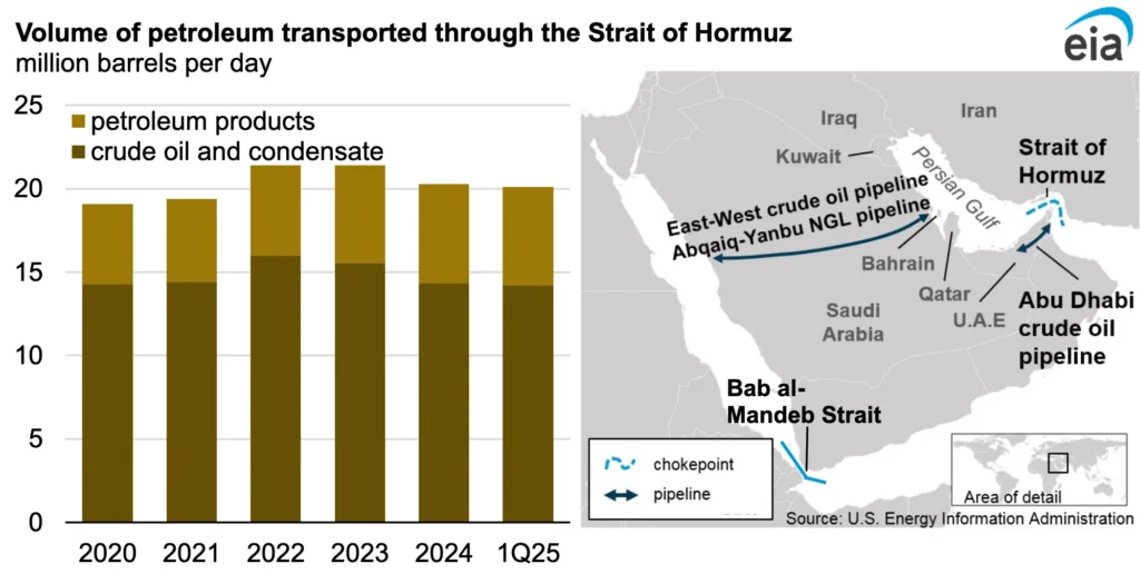 Volume Patroleum through the strait of Hormuz