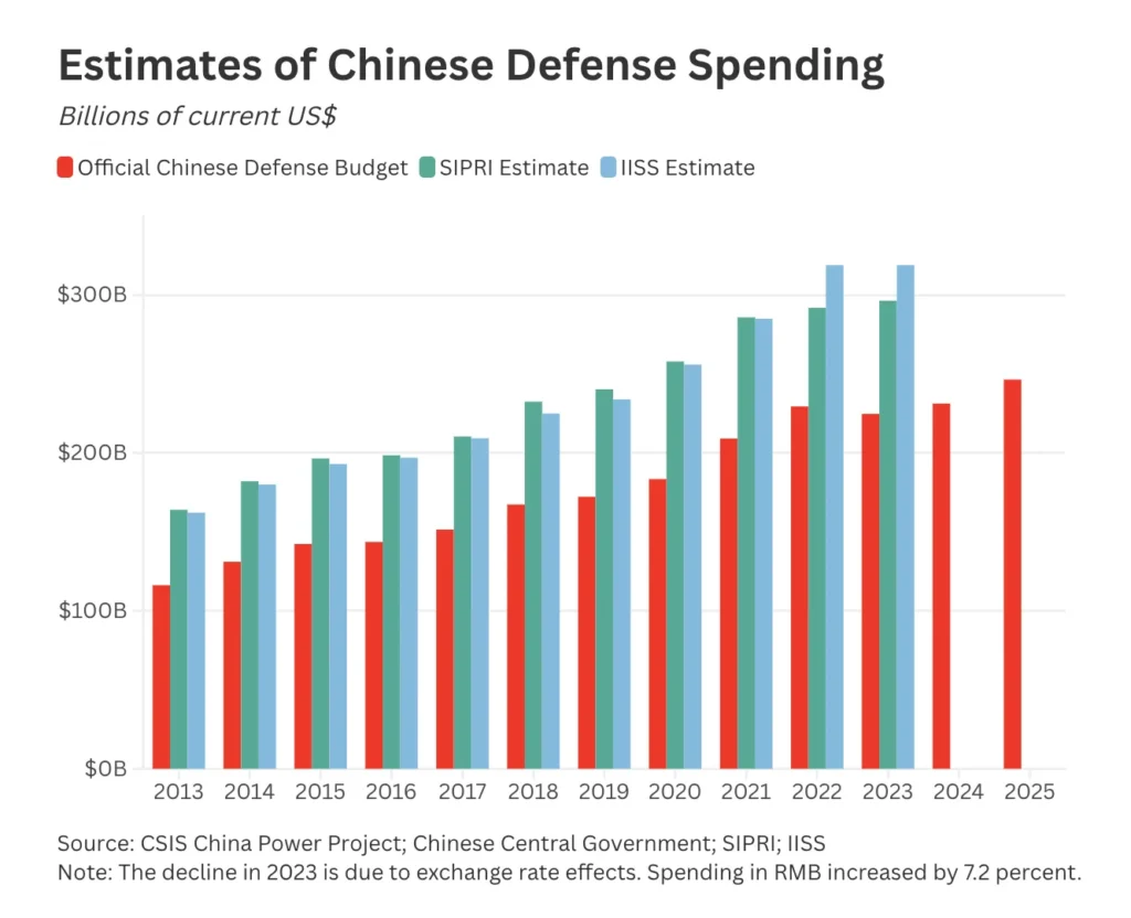 China defense budget China defense budget