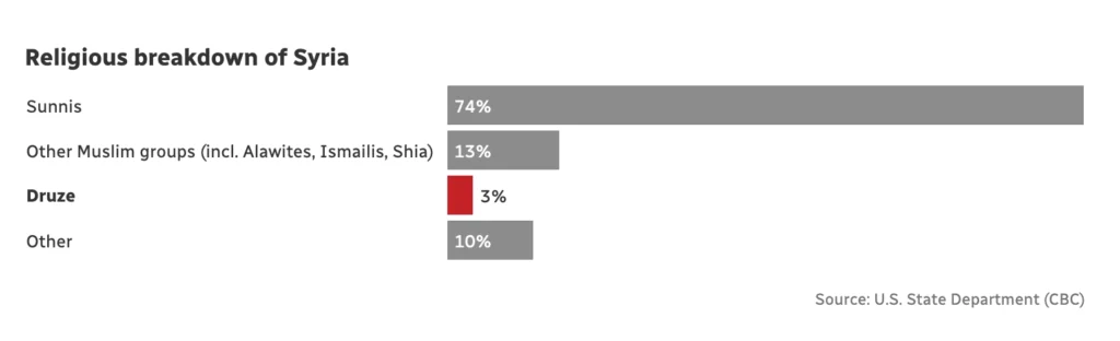 druze population druze population in syria