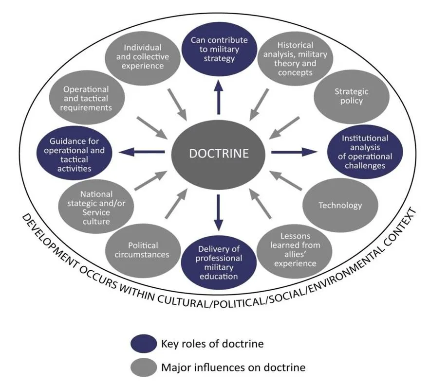 Military doctrine