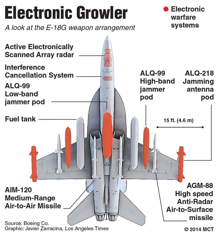 EA-18G Growler electronic warfare system