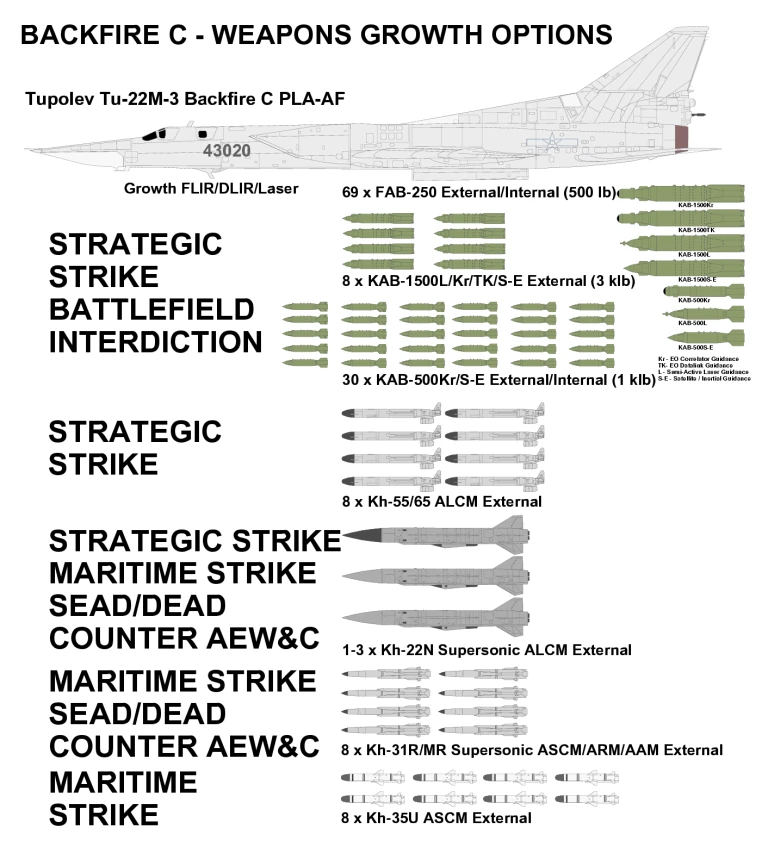 tu-22m3 weapon payload