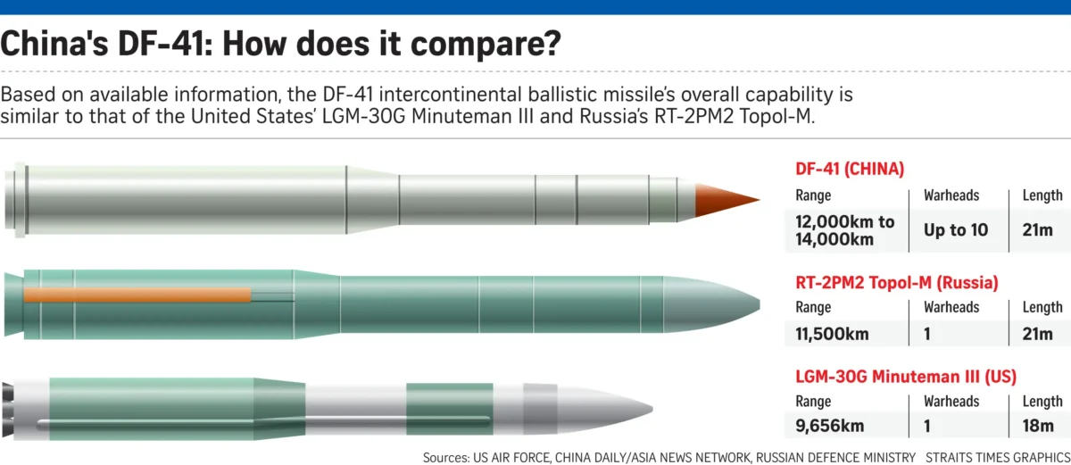 China DF-41 Missile compare to others ICBM
