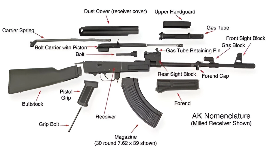 the anatomy of ak-47 kalashnikov