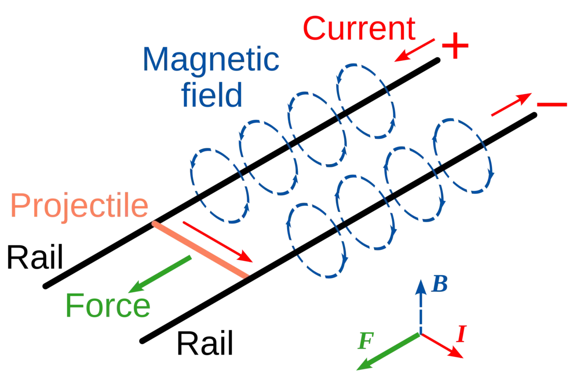 how does a railgun work