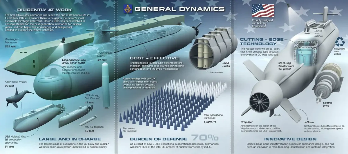 design columbia class submarine Design of Columbia Class Submarine