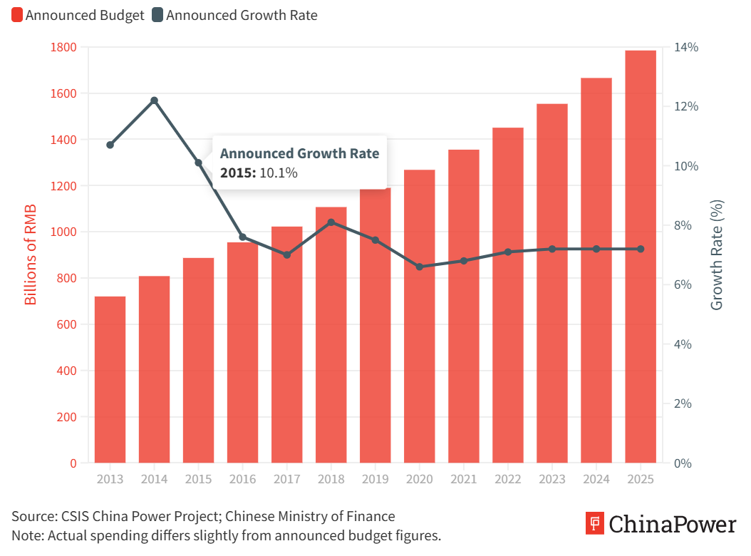 image China defense budget