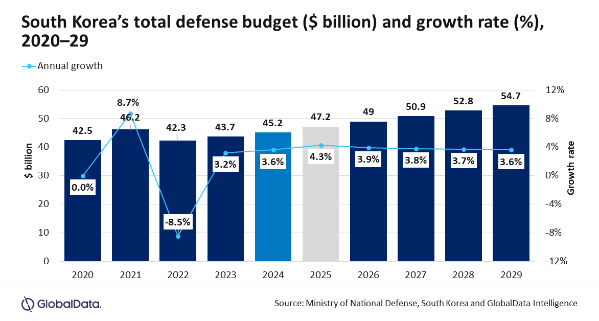 South korea defense budget
