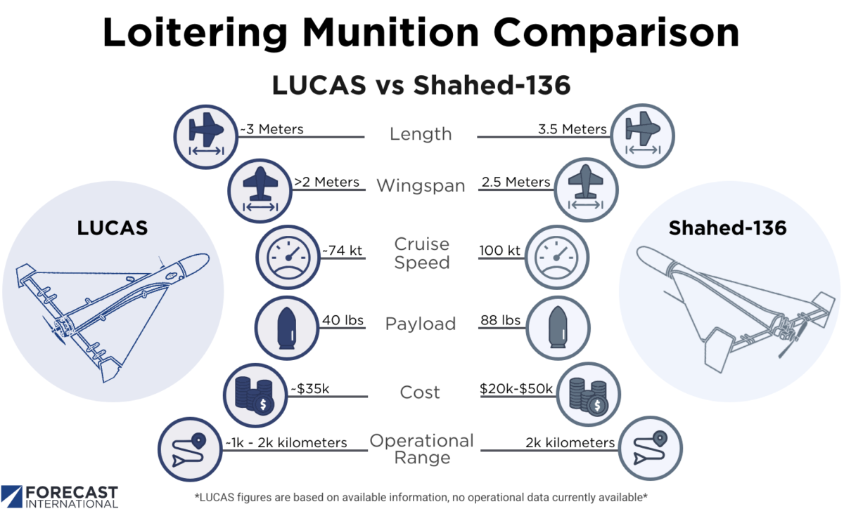 LUCAS drone vs Shahed-136