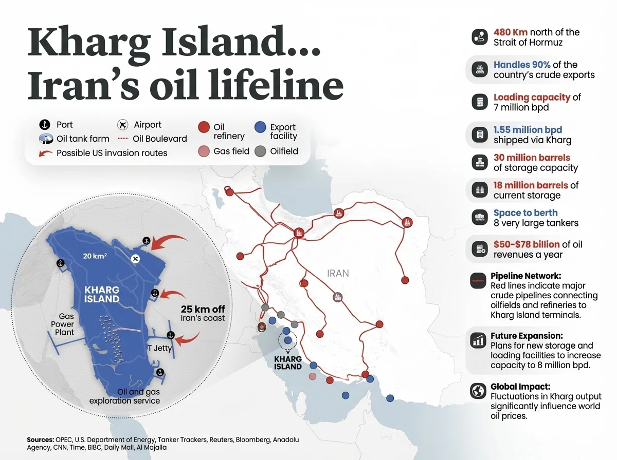 Why Is Kharg Island Important